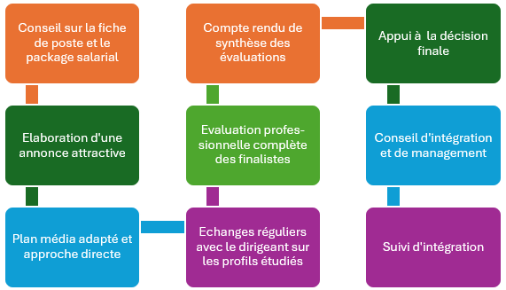 Recrutement structurant dans une entreprise multi-activités du BTP - Proposition d'accompagnement