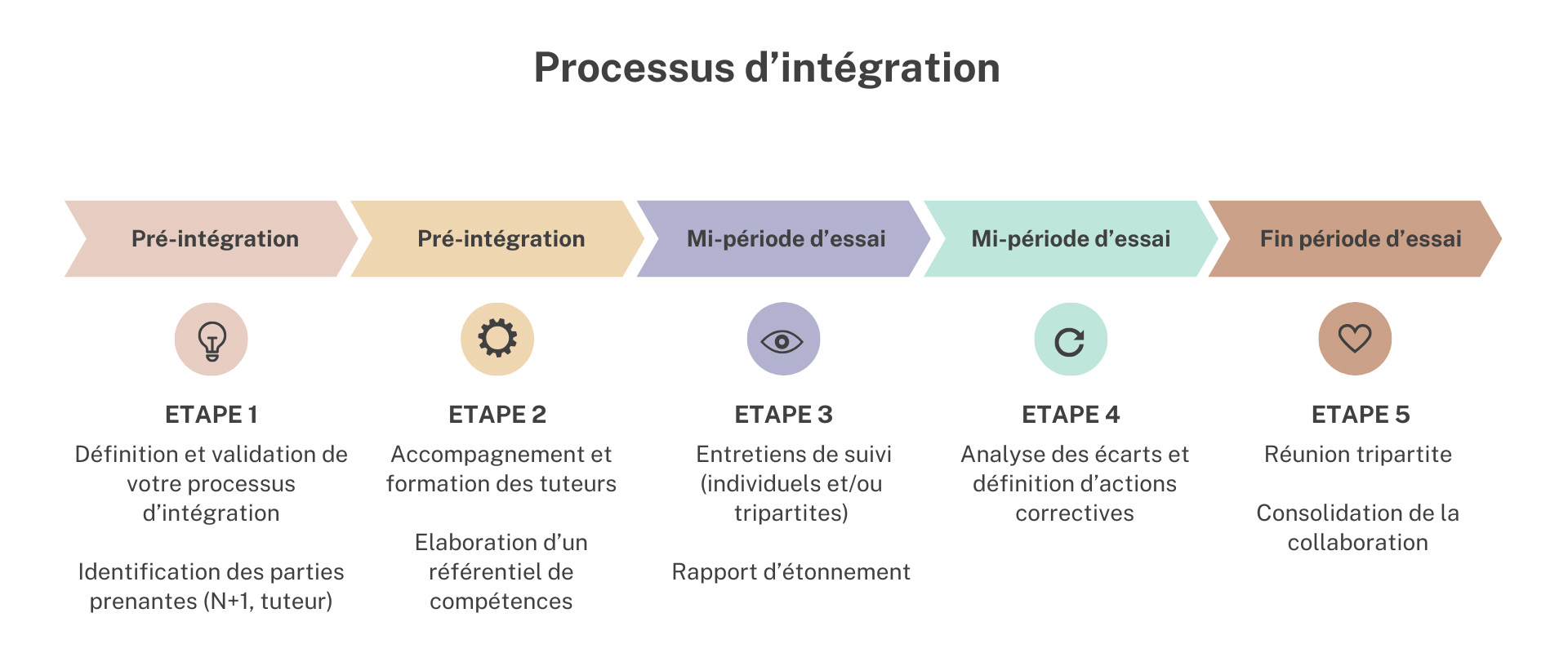 Option accompagnement à l'onboarding - Baran Recrutement