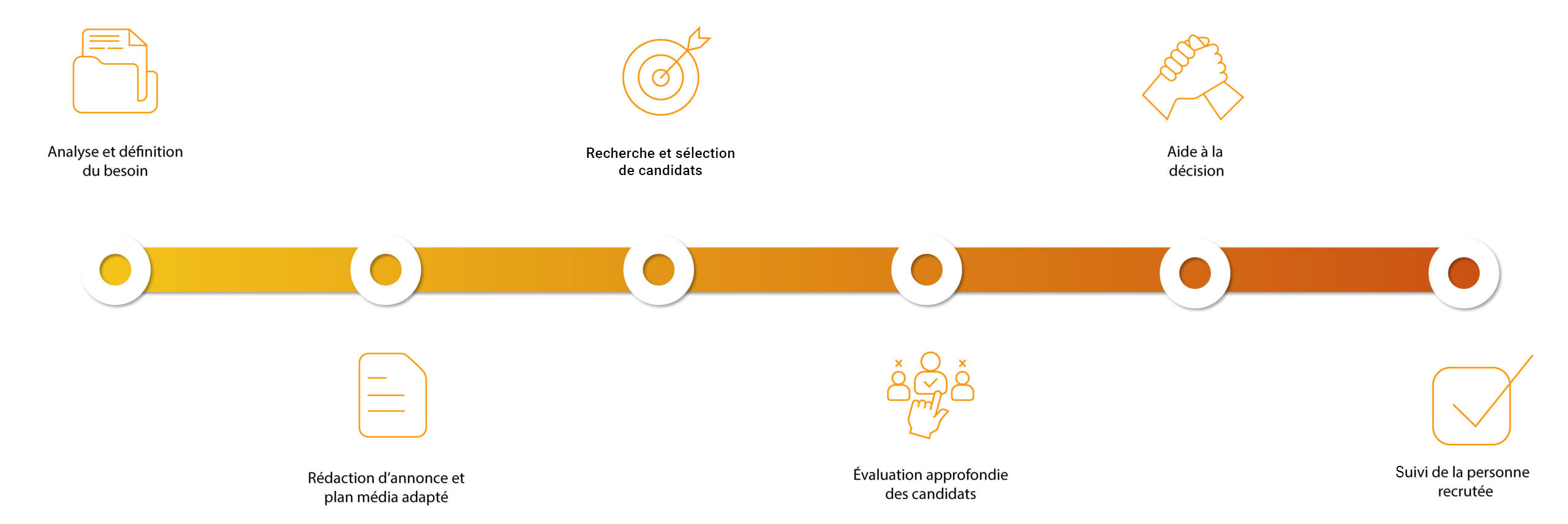 Process type - Baran Recrutement